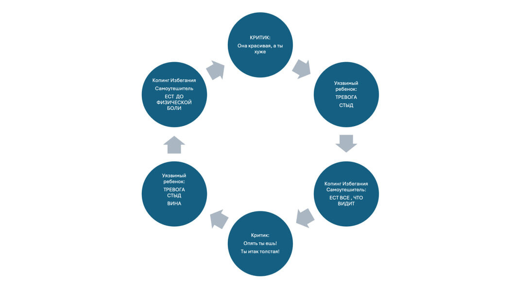
Когда Ребенок чувствует  тревогу и стыд, он нуждается в поддержке, безопасности, любви и принятии. В детстве у Елены не было взрослого, способного удовлетворить ее эмоциональные потребности. Поэтому она "заедала" свою боль и это приносило облегчение. Во взрослой жизни ее копинговая стратегия не работает - она мешает ей выбрать более эффективный способ, например - дать отпор внутреннему критику, опровергнув его слова,  поддержать себя в режиме Заботливого Взрослого. Это лишь пример того, как  дисфункциональные режимы Схемы могут мешать человеку жить.