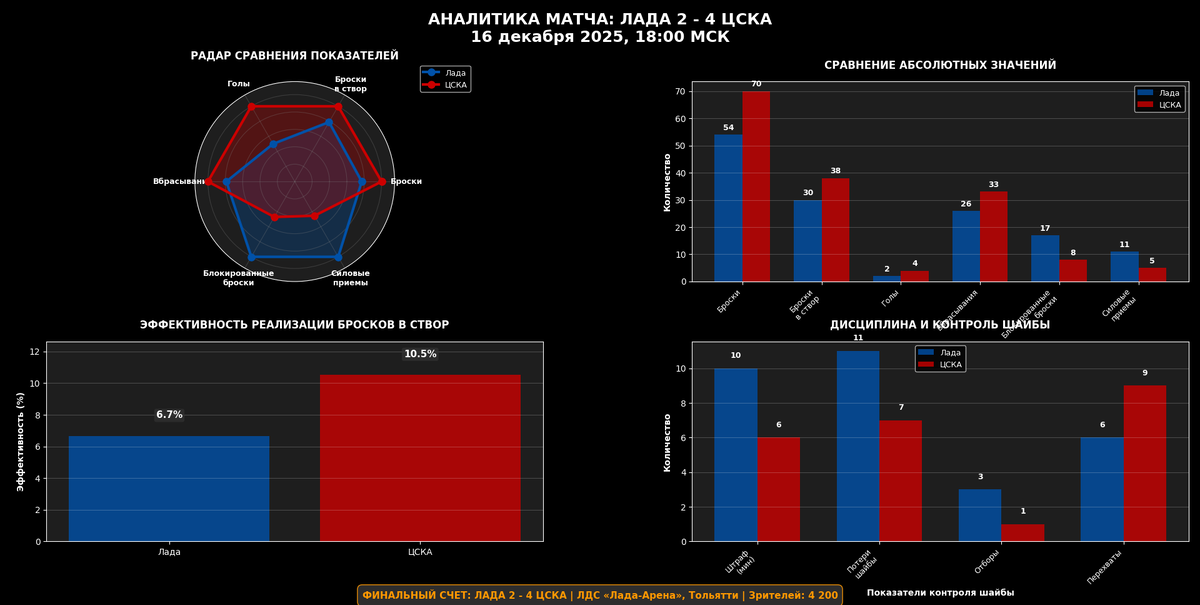 Аналитика матча.
