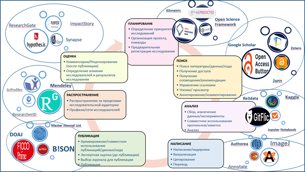 Открытые инструменты для поддержки на всех этапах исследования