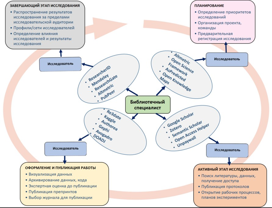 Библиотекарь – участник исследовательского процесса