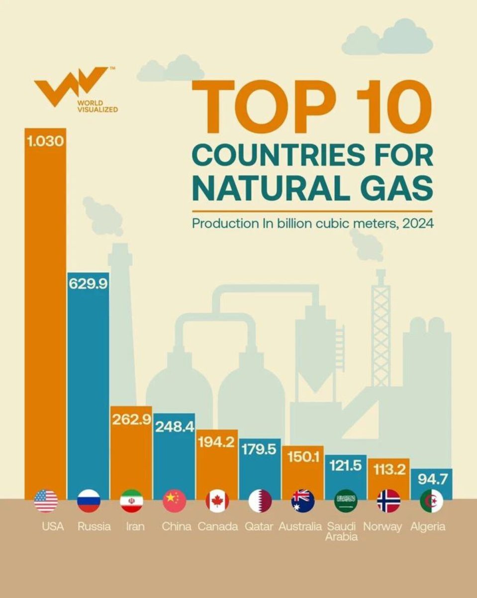    Топ-10 стран по добыче природного газа / © World Visualized