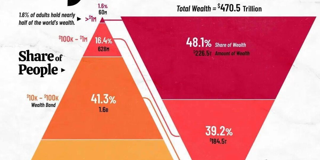 💰Глобальная пирамида богатства.Как распределены богатства Земли?