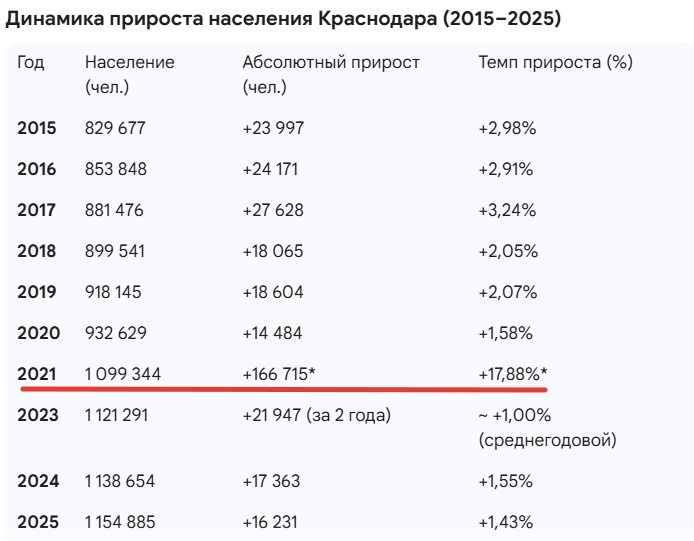 *Резкий скачок в 2021 году обусловлен не одномоментным приездом людей, а уточнением данных по результатам Всероссийской переписи населения.