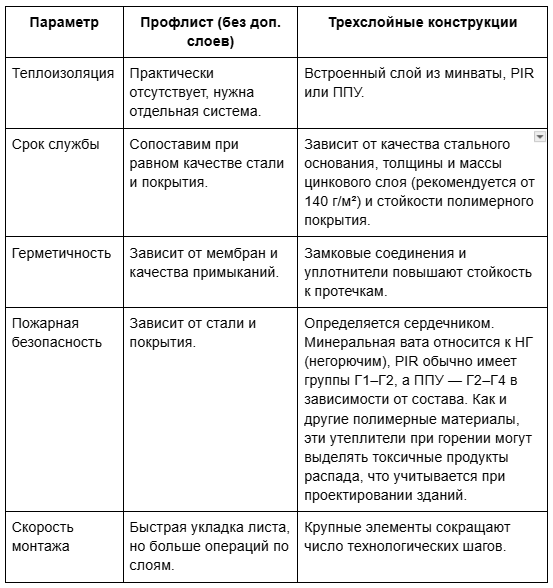 Профнастил vs сэндвич-панель: сравнение характеристик
