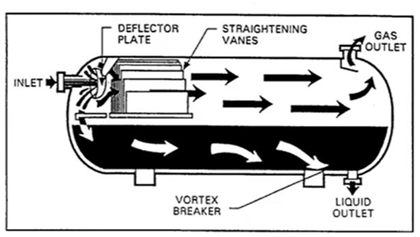 Процесс сепарации