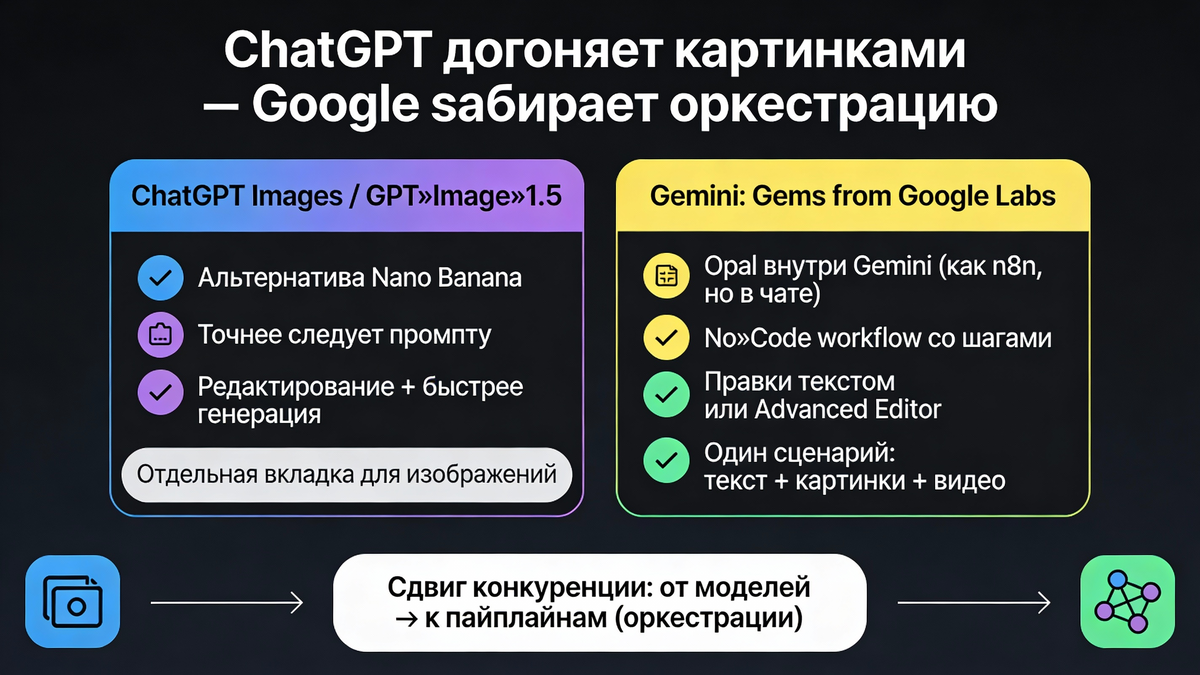 Сравнение Gemini против Chatgpt 