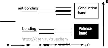 Квантовые точки - среднее между атомом и объёмным полупроводником. Атомов ещё не достаточно, чтобы сформировать "зоны" (bands), электронные уровни дескретны (хотя бы на краях)