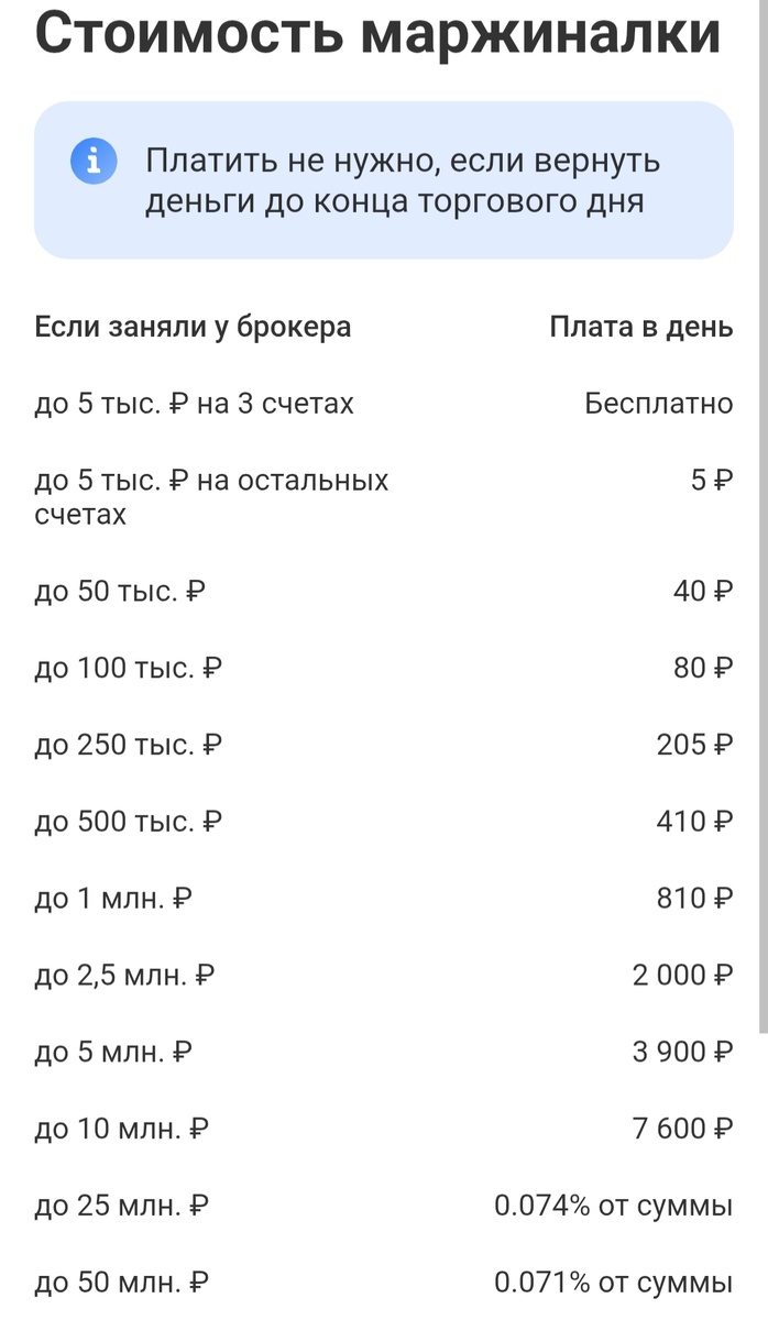 Тарифы на использование кредитного плеча при переносе на следующий день по условиям Премиум в Т-Инвестициях 