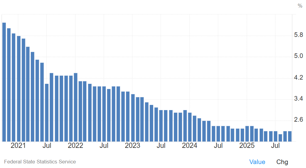 Динамика безработицы в РФ в % по данным Росстата