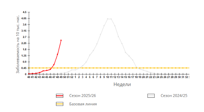 Сравнение заболеваемости «гриппом» по данным клинической диагностики в сезоны 2024-25 и 2025-26 гг.
Источник: Еженедельный национальный бюллетень по гриппу и ОРВИ
https://www.influenza.spb.ru/surveillance/flu-bulletin/?year=2025&week=49
