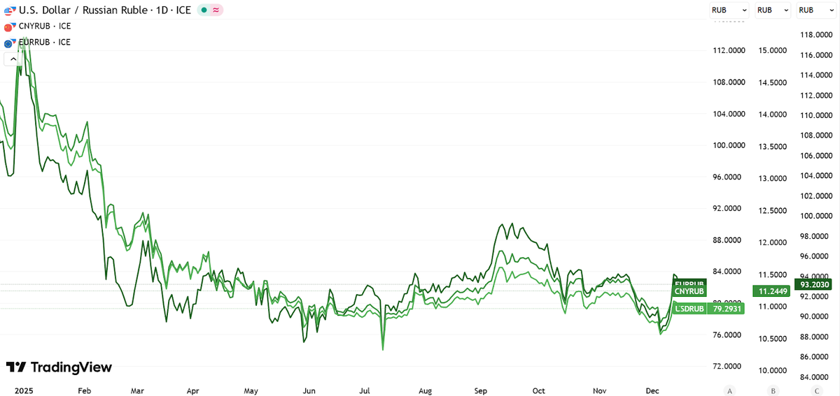 Динамика доллара США, евро и юаня в рублях в 2025 году по данным Tradingview
