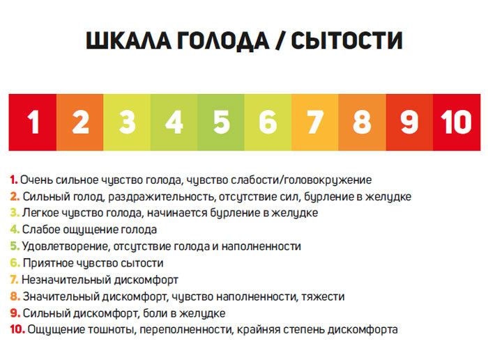 шкала годода и насыщения (сытости)
