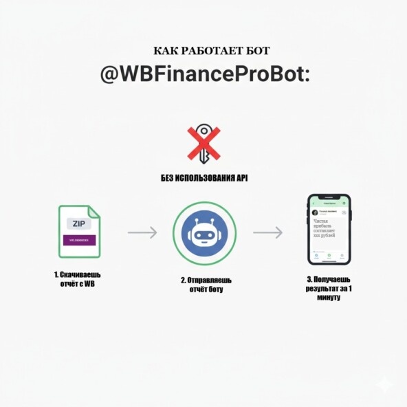 Как работает бот