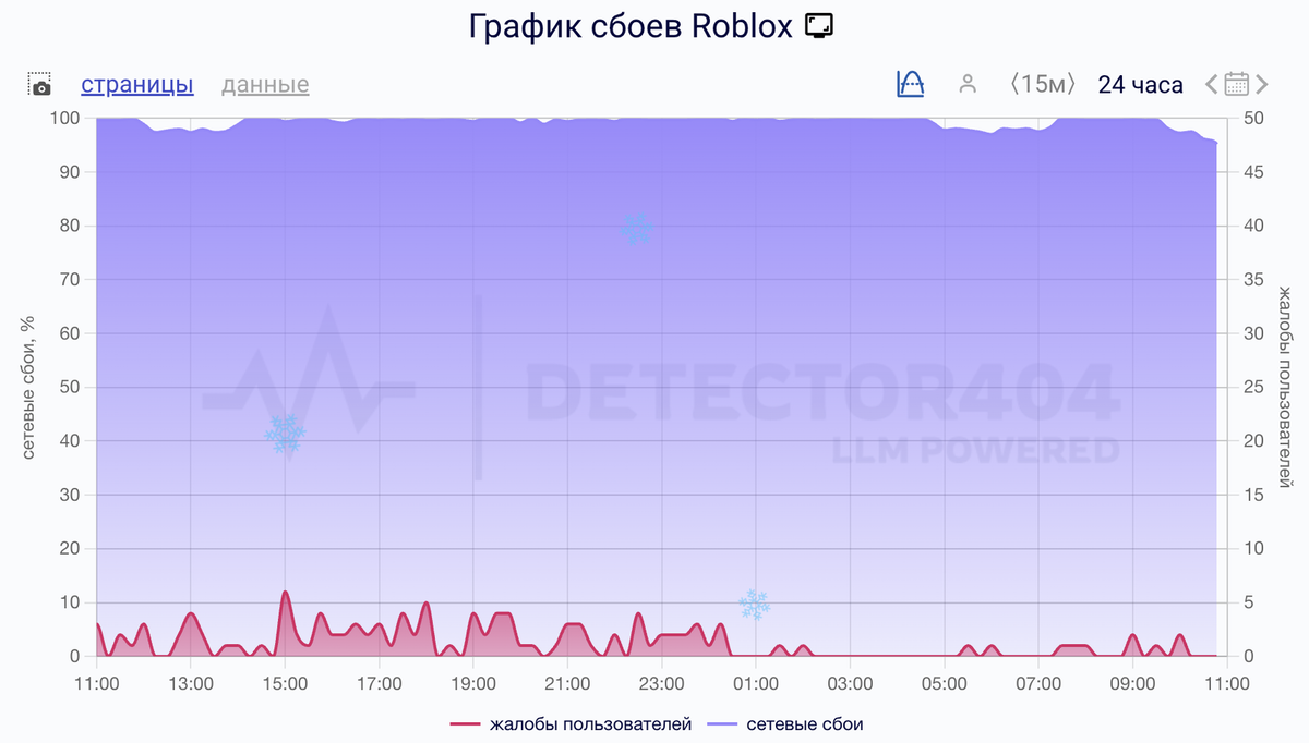    Сбои за сутки