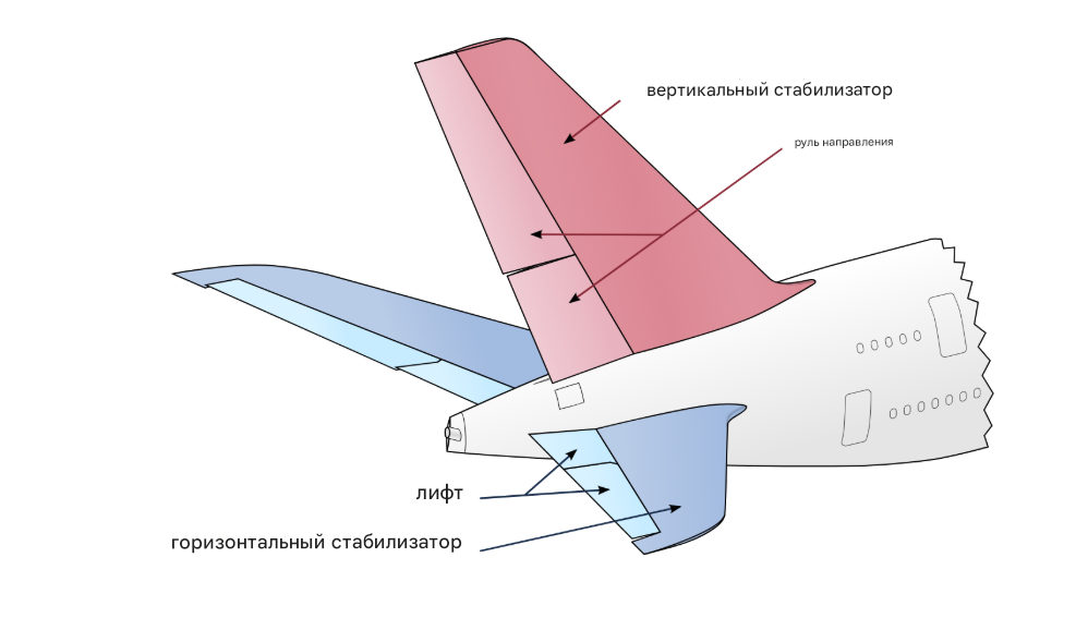 Устройство хвоста