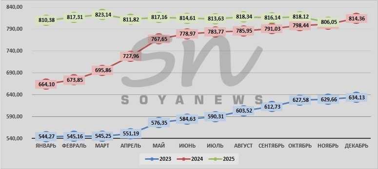 Источник: SoyaNews, данные ЕМИСС