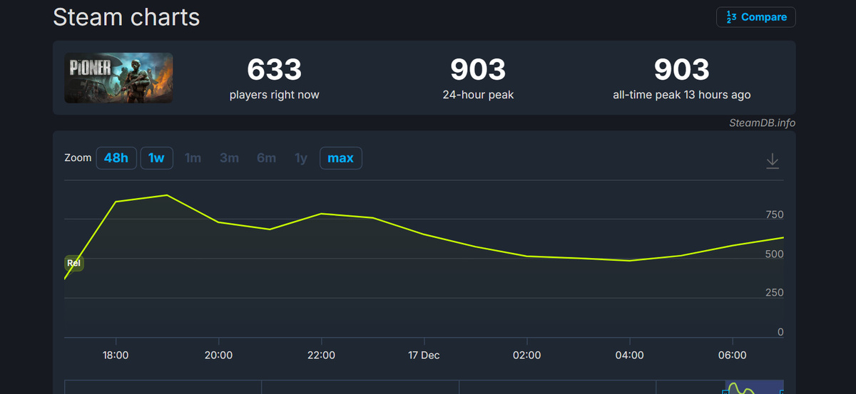 Источник: SteamDB