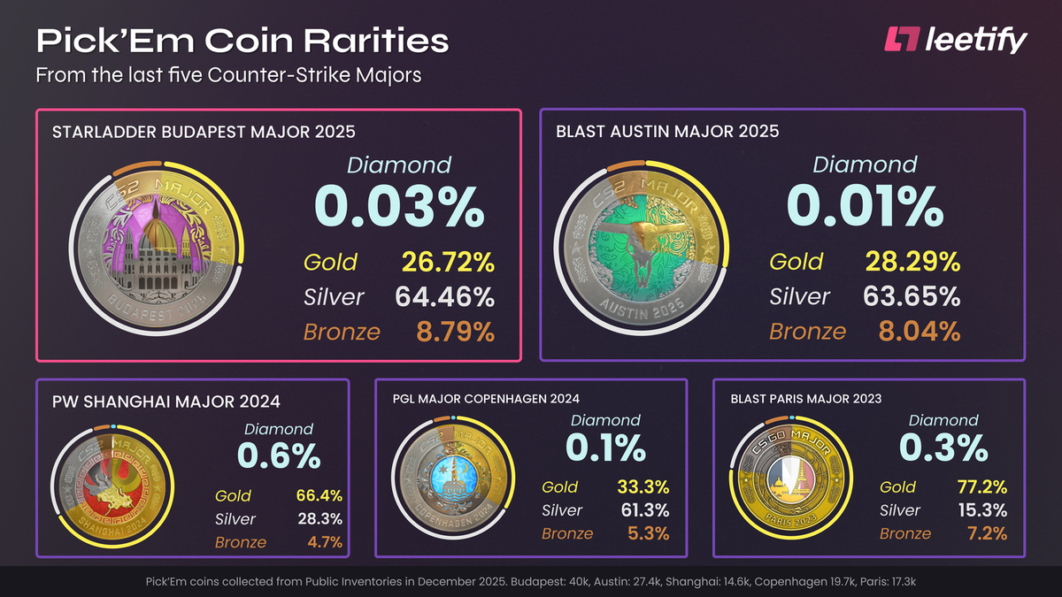 Источник: leetify