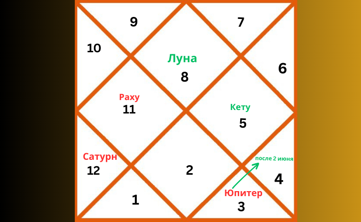 Репрезентативная карта ведической астрологии, изображающая расположение планет в созвездии Скорпиона в 2026 году