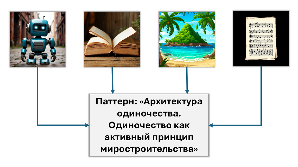 Схема метода «скрещивания паттернов»: от четырёх объектов — к единой выявленной концепции