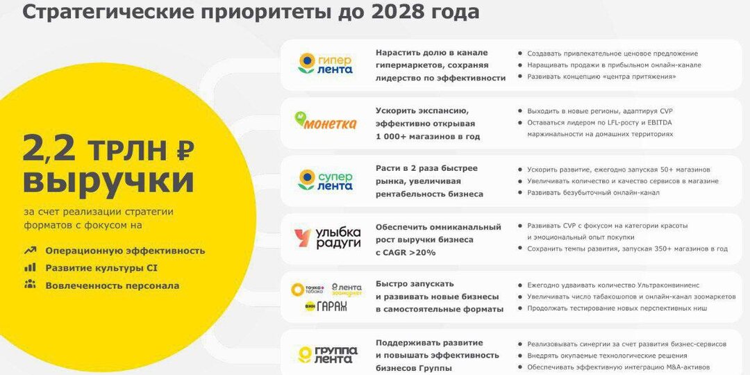 🛒 Лента 2028 - стратегия роста