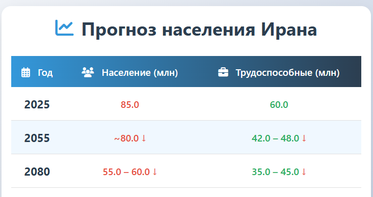 Демографический обвал Ирана