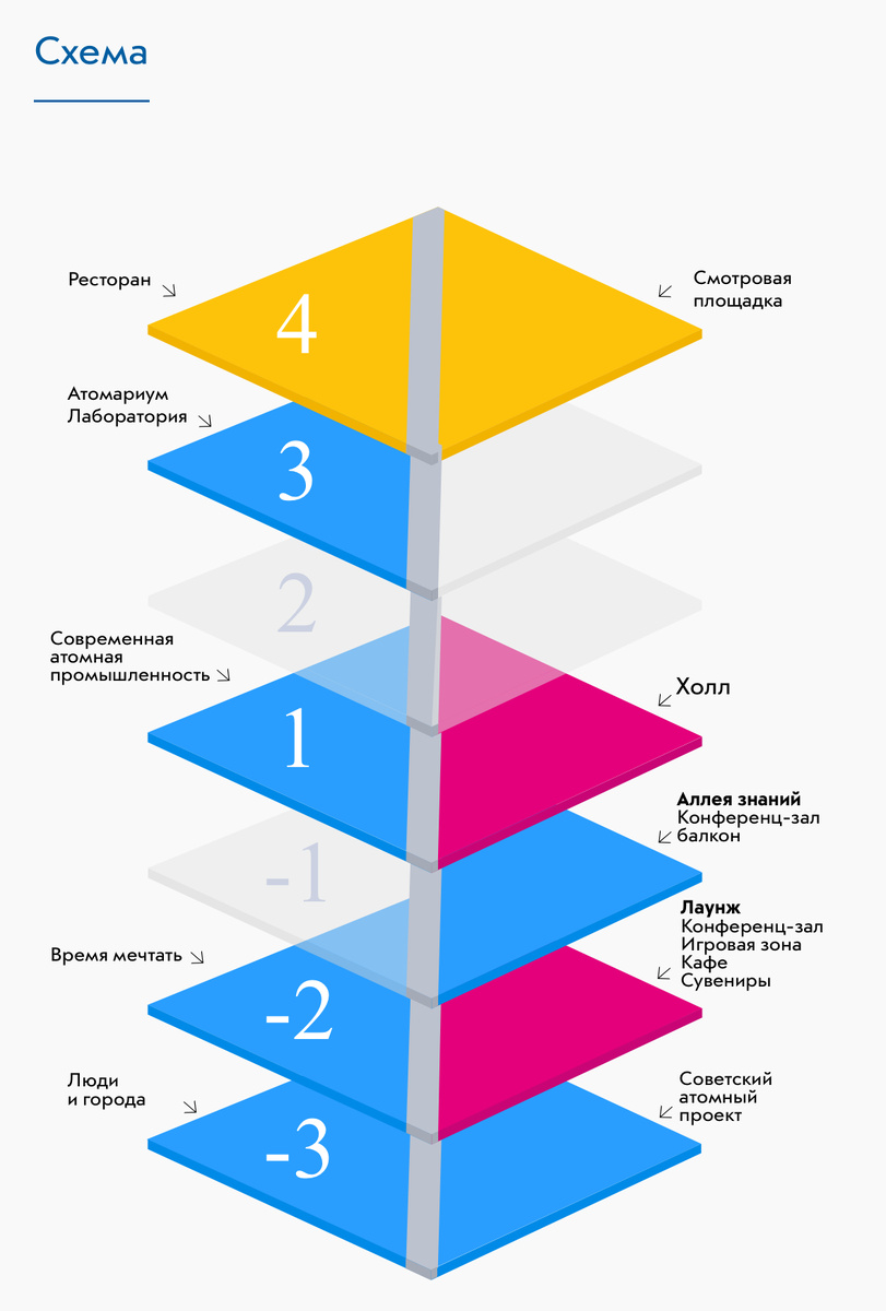 Схема музея Атом на ВДНХ
