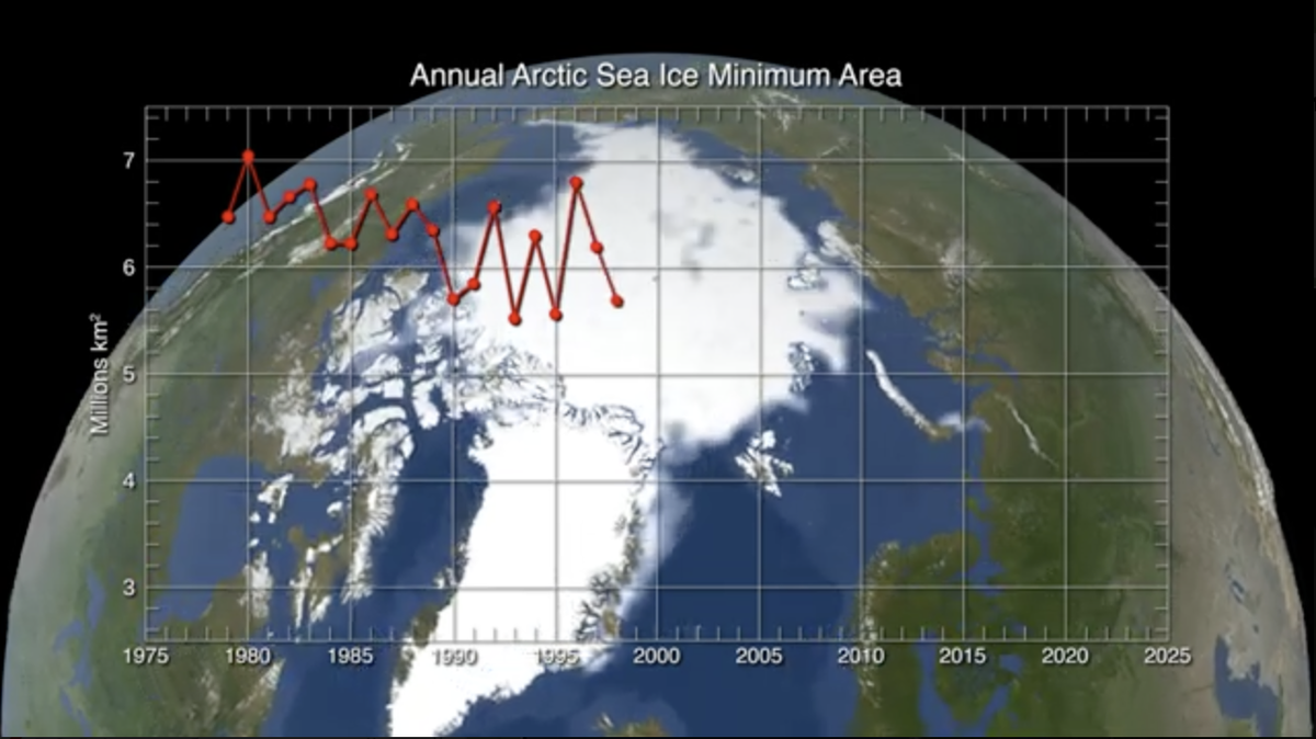 Научные данные Института космических исследований имени Годдарда (GISS)  для НАСА демонстрируют, что к концу XXIв. СМП может стать судоходным круглогодично даже для судов без ледового класса
