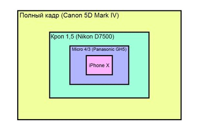 Сравнительные размеры матриц различных камер и смартфона
