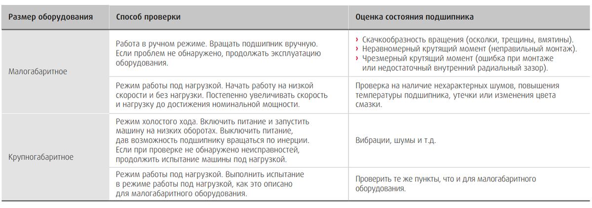 Способ проверки работы подшипников. Источник: New Bearing Doctor, NSK.