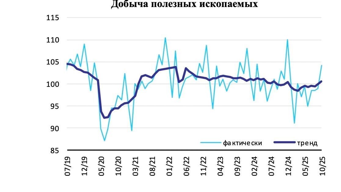 Добыча полезных ископаемых по итогам года демонстрирует падение. Фото: ЦМАКП
