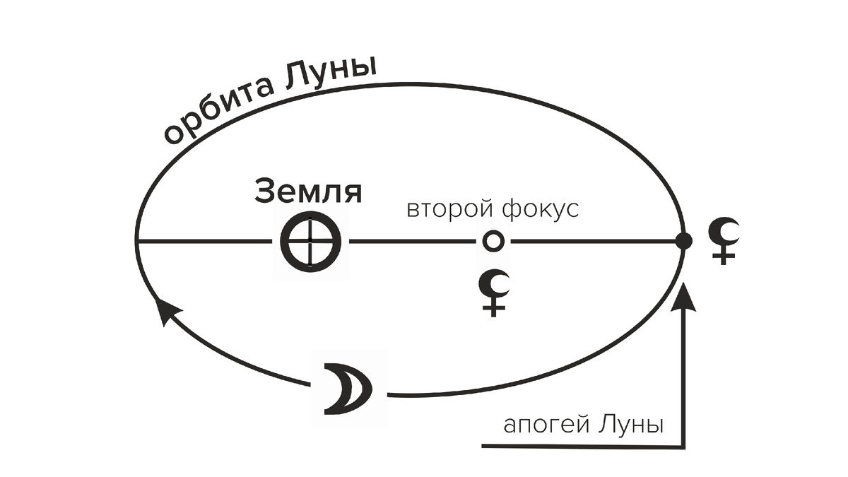 Схема орбиты Луны. Фото в свободном доступе.