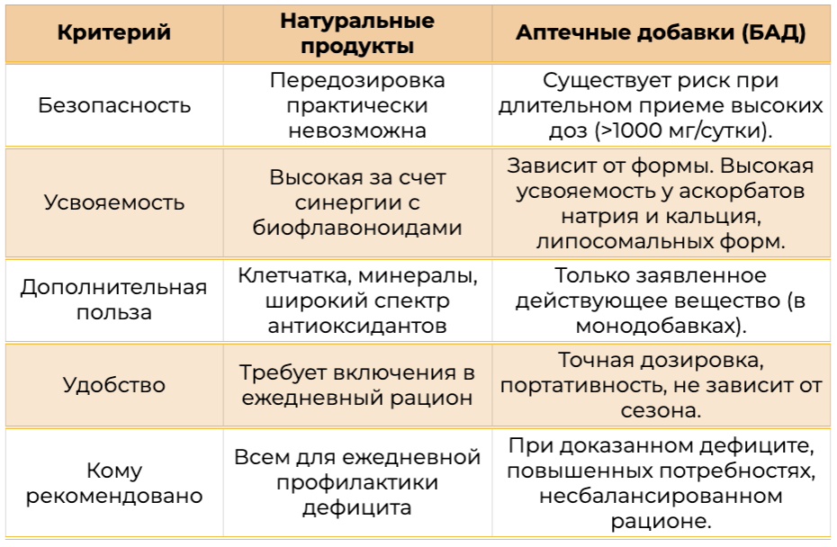Сравнение источников витамина С: натуральные продукты vs биологически активные добавки (БАД)