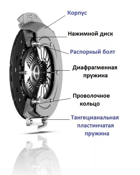 Фото cto-torsion.by Схема однодискового сцепления.