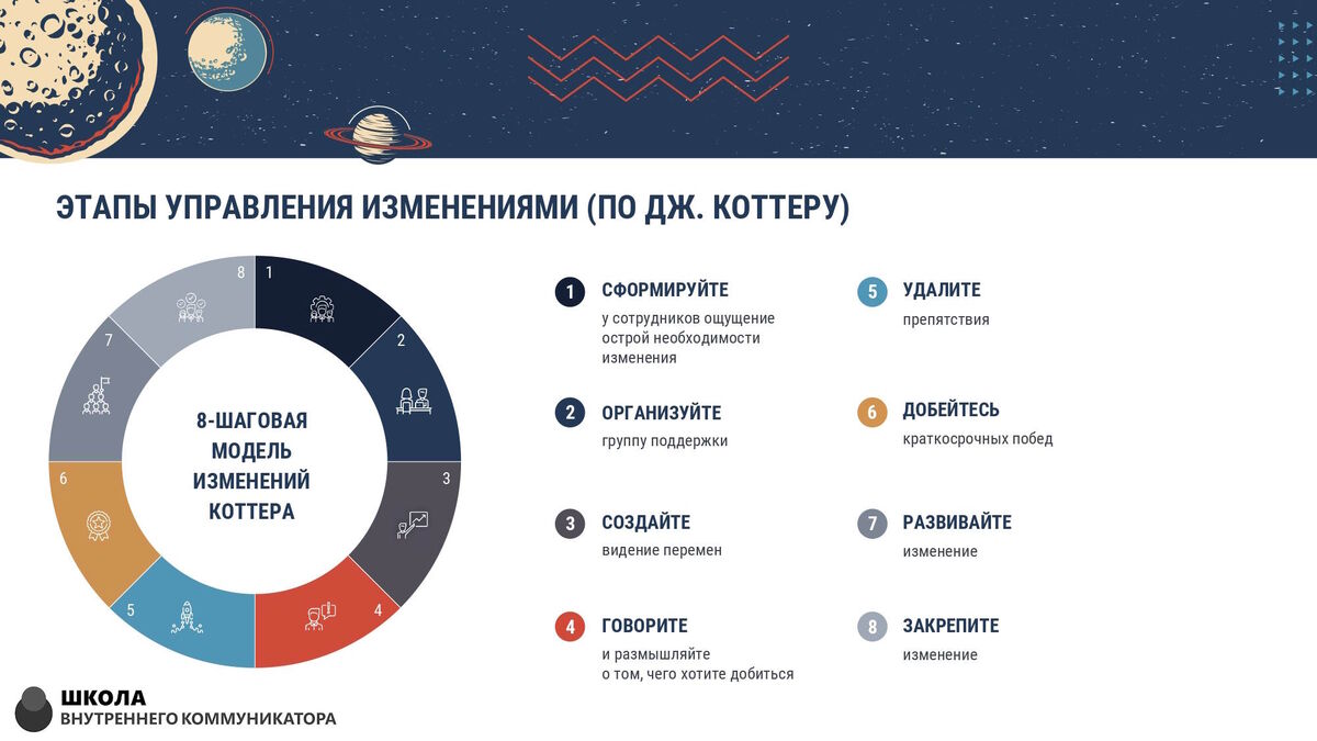 Система управления изменениями по Джону Коттеру