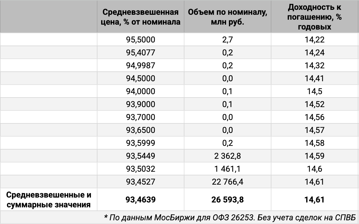 Распределение объемов сделок ОФЗ 26253 по доходности. Источник данных: МосБиржа.