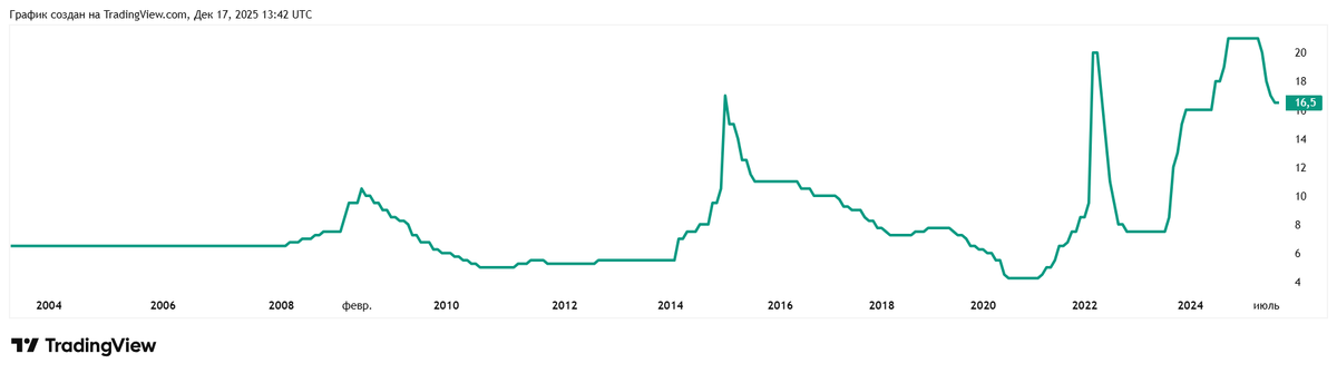 График ключевой ставки ЦБ