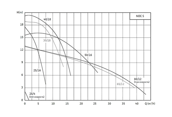 График насоса Wilo Native NOC S