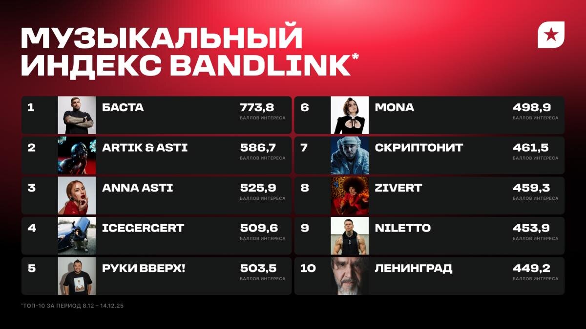 Топ-10 исполнителей прошлой неделиИсточник: BandLink