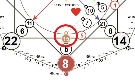 Точка роковой ошибки в позиции кармического хвоста