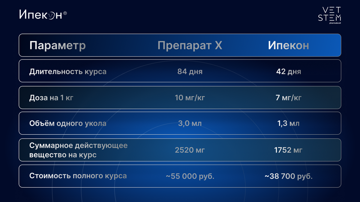 В таблице расчет на 42 дня для чистоты сравнения доз. По новому протоколу — всего 35 дней, что делает экономию еще существеннее!