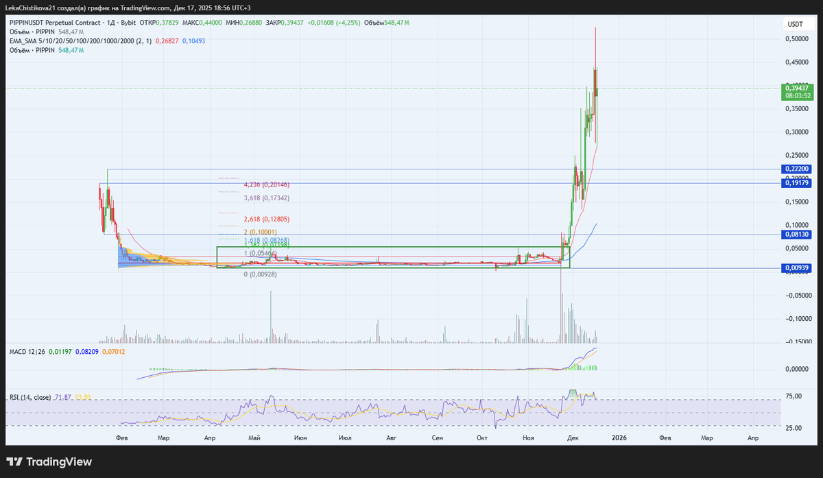 График PIPPINUSDT Perpetual Contract, тф 1 день