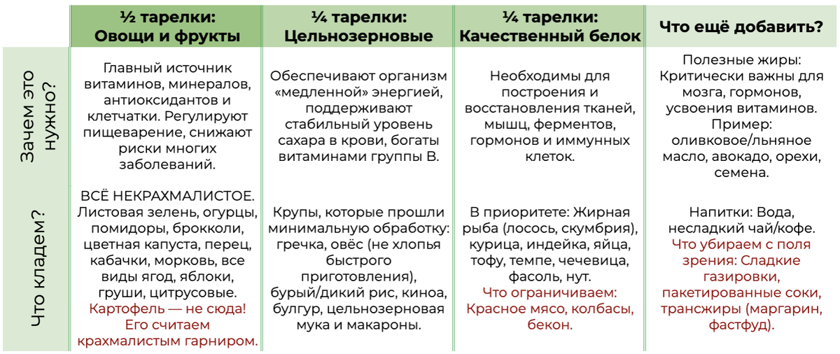 Шпаргалка по гарвардской тарелке