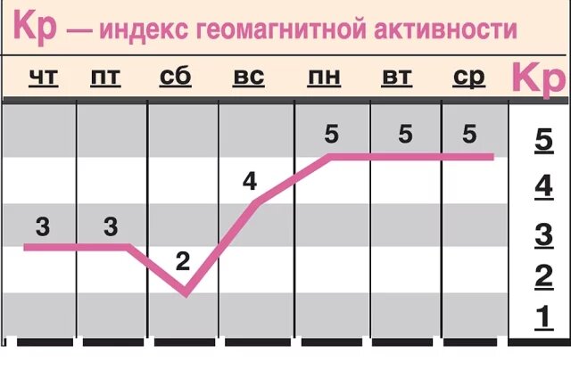    Какой геомагнитный фон ожидается c 18 по 24 декабря?