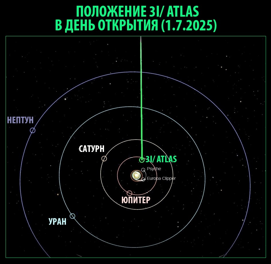 Положение кометы 3I/ATLAS в день объявления её открытия 1.7.2025. Видно, что после встречи с Плутоном других встреч нет, внешние планеты в стороне - но впереди ещё Марс, Венера и Юпитер. Через сутки, 2 июля, были обнаружены старые снимки и приемлемо рассчитана орбита.