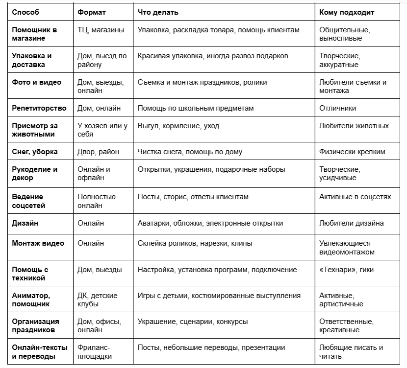 ТОП-15 идей для заработка 