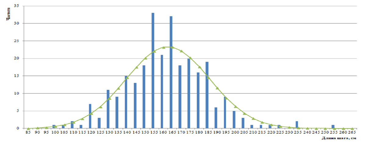 Сопоставление распределения длины шагов и кривой, основаннойна функции Лапласа