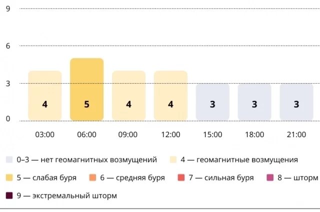    Прогноз магнитных бурь по часам на 18 декабря 2025 года. Инфографика