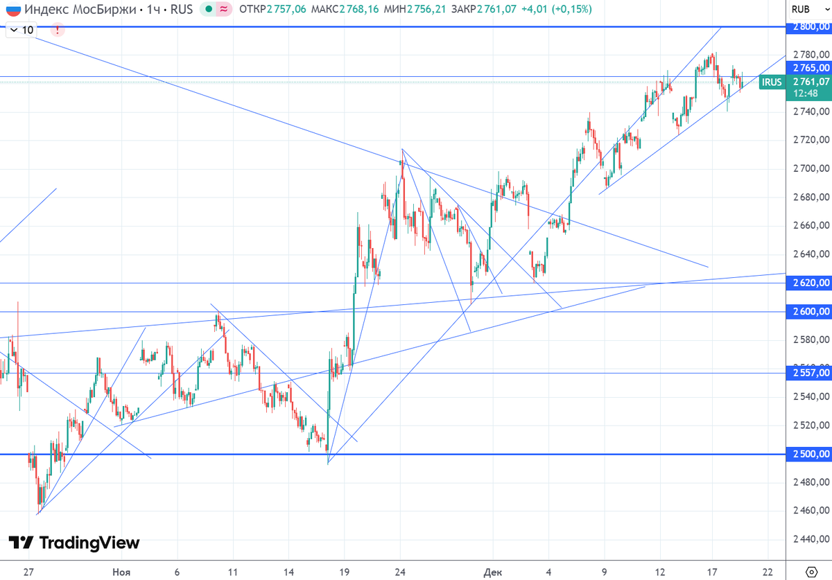 График (H1) индекса ММВБ