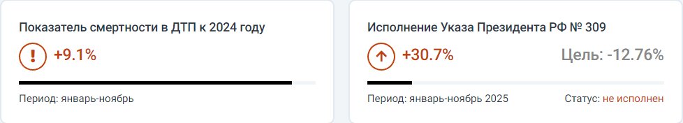 Текущие результаты программы БДД, Пензенская область - некому исполнять поручение Президента России? Или не способны и не умеют